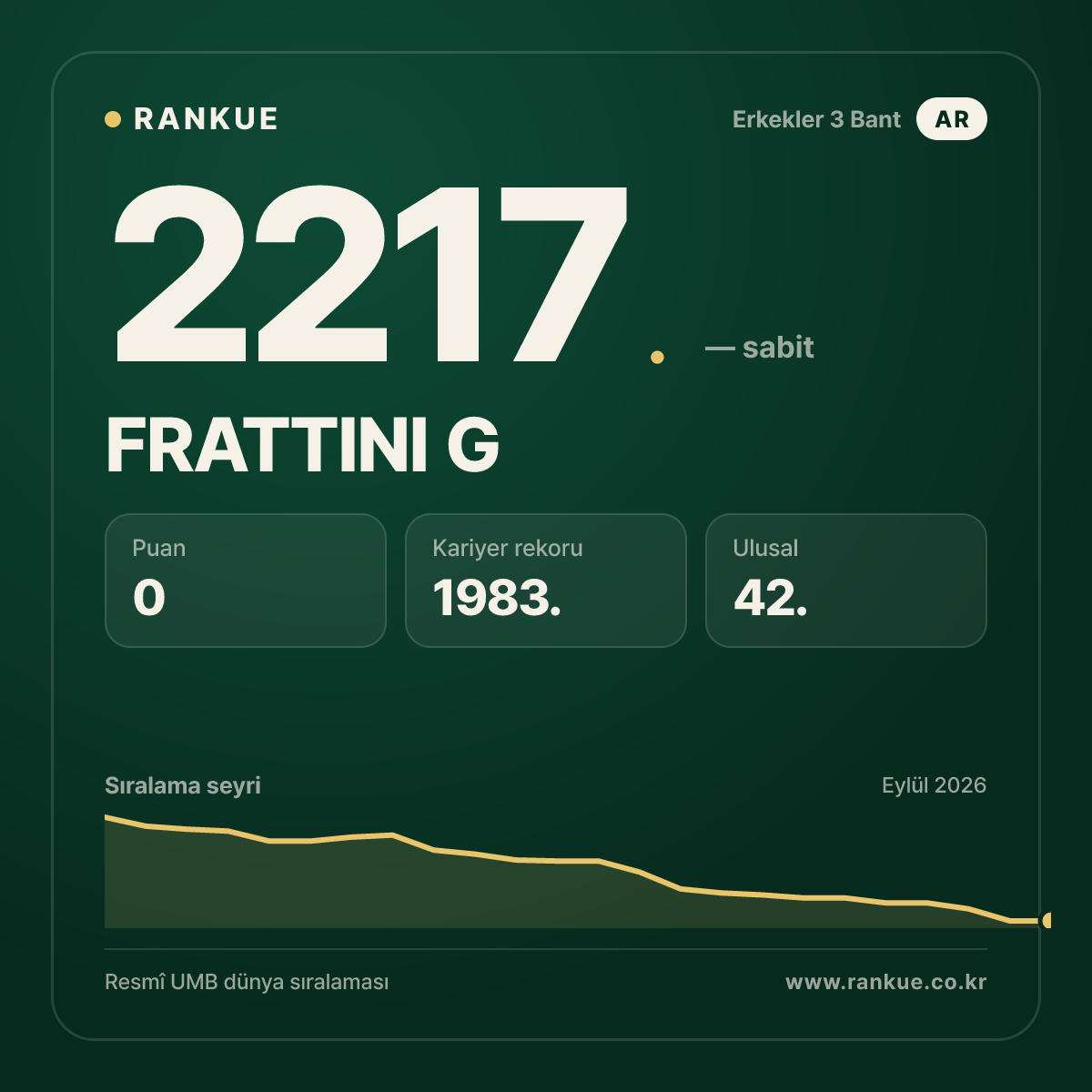 FRATTINI G — Bilardo Dünya Sıralaması 2217.