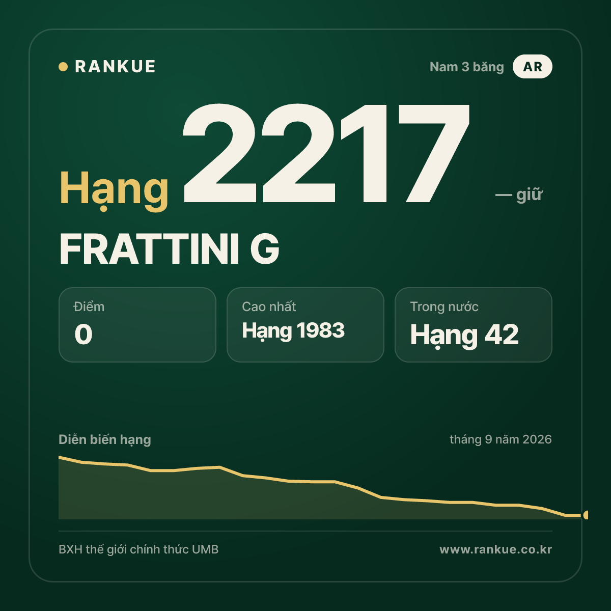 FRATTINI G — BXH Bida Thế giới hạng 2217