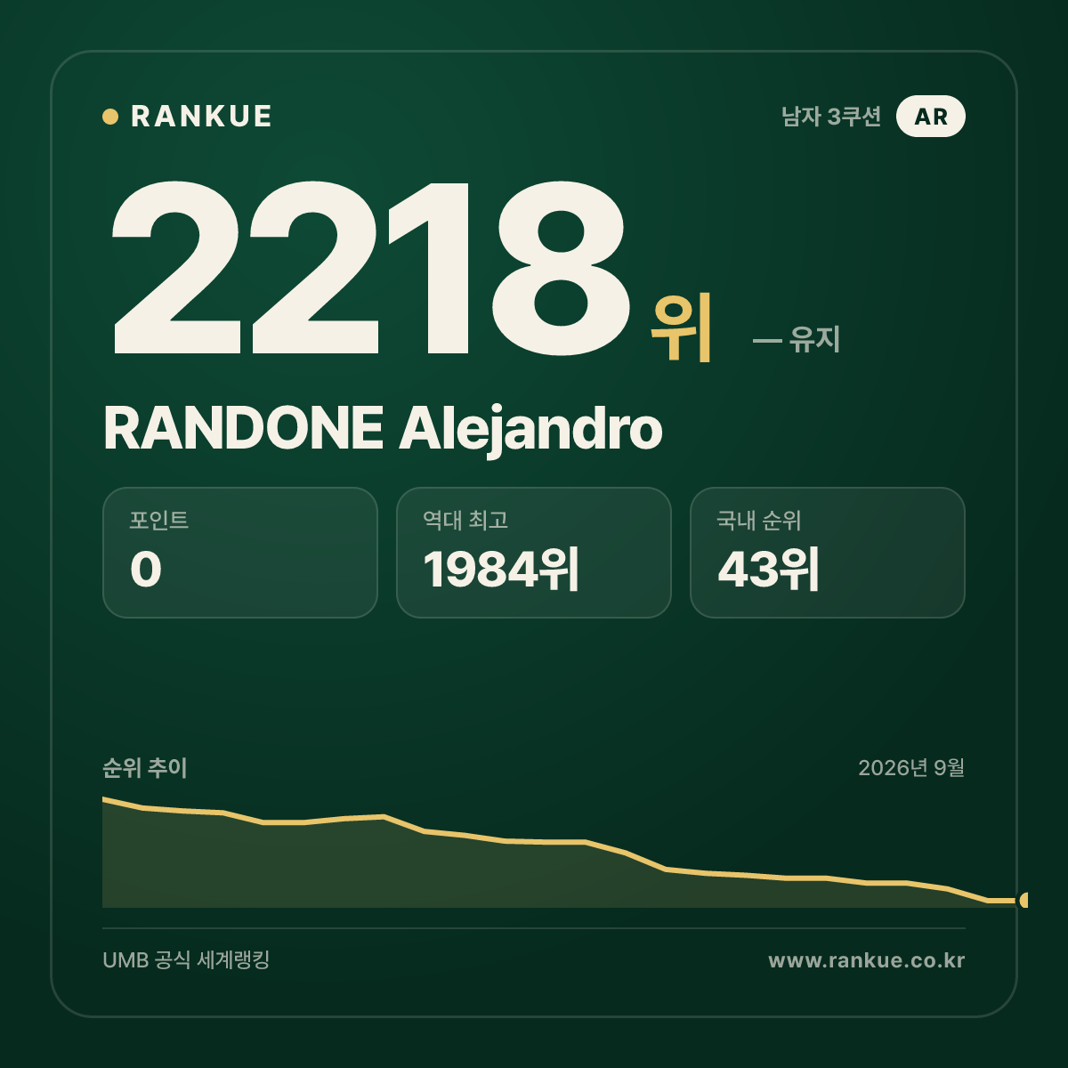 RANDONE Alejandro — 당구 세계랭킹 2218위