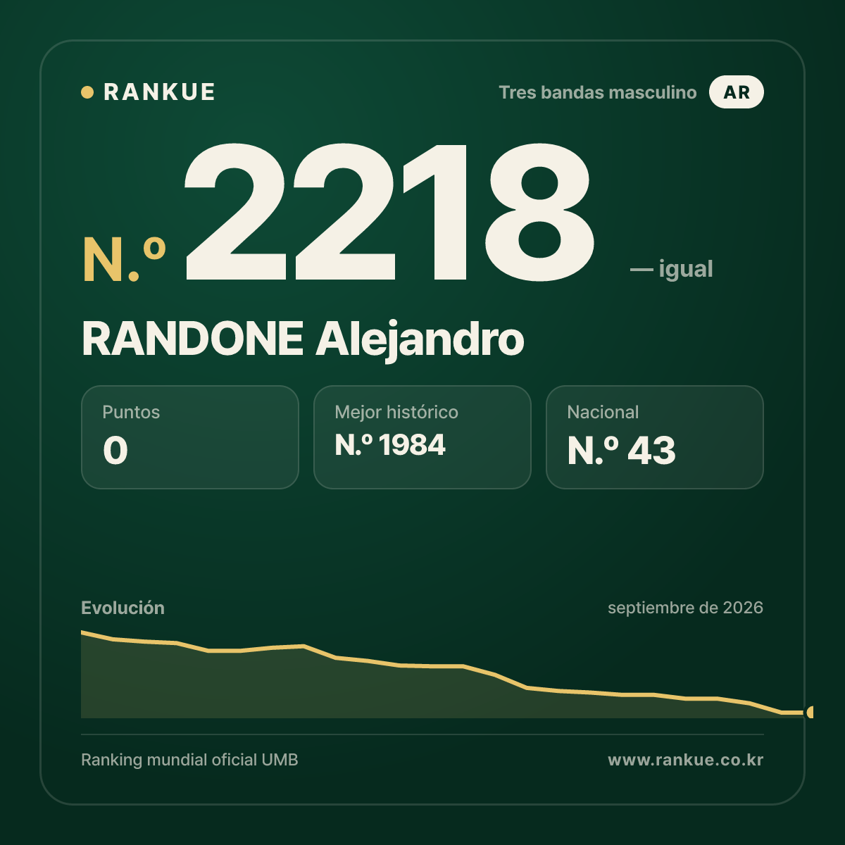 RANDONE Alejandro — Ranking Mundial de Billar N.º 2218