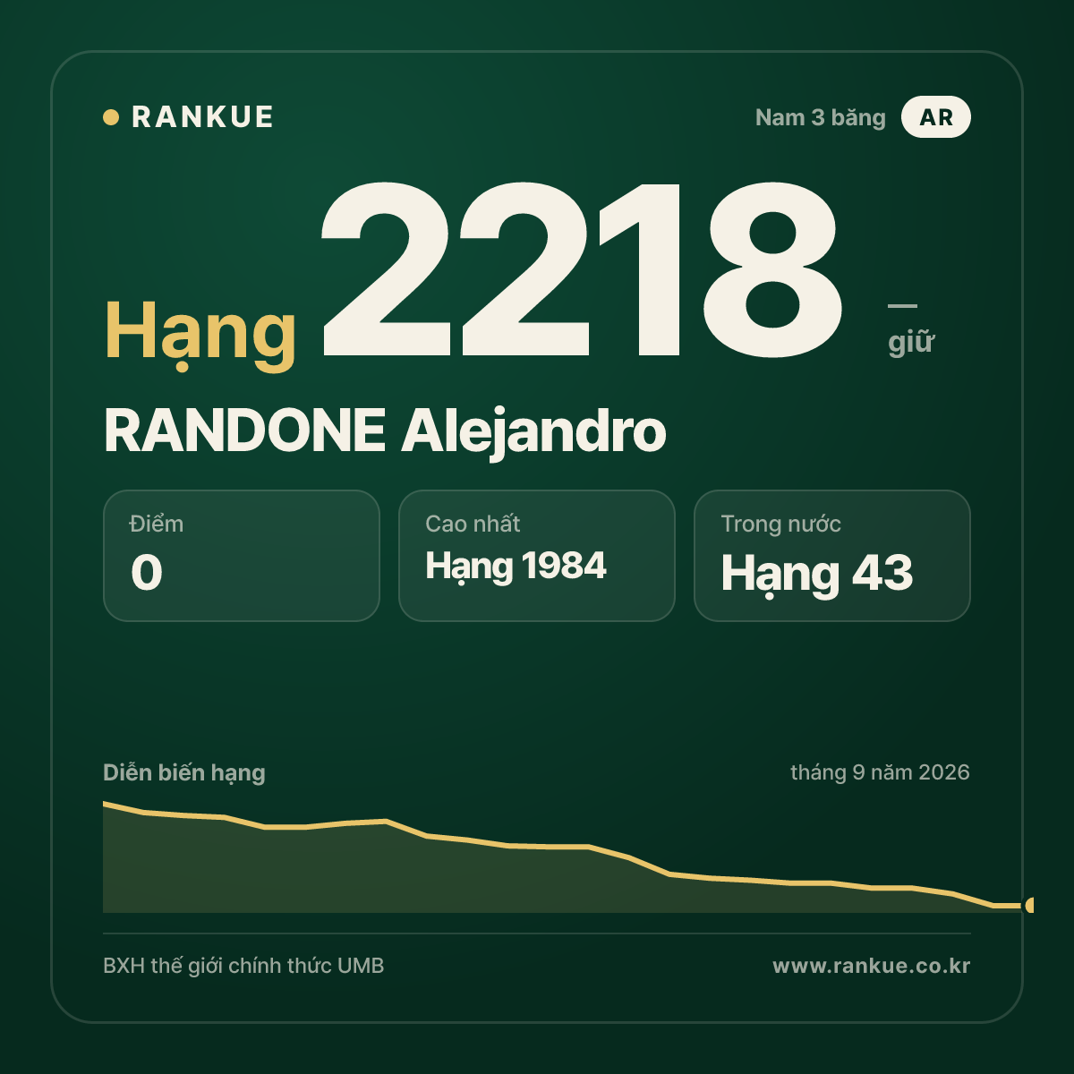 RANDONE Alejandro — BXH Bida Thế giới hạng 2218