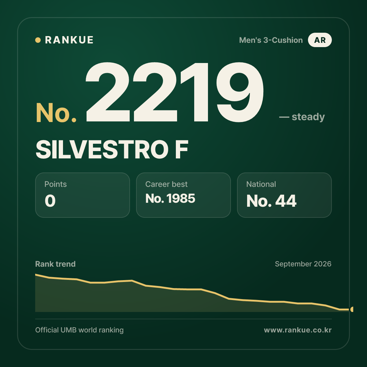SILVESTRO F — Billiards World Ranking No.2219