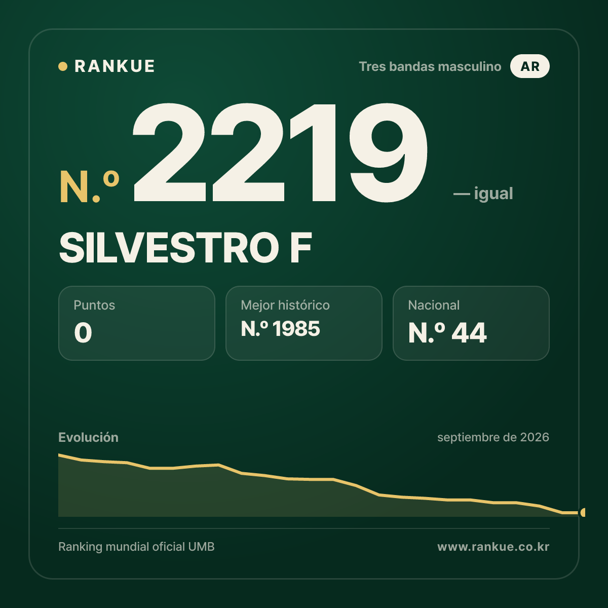 SILVESTRO F — Ranking Mundial de Billar N.º 2219