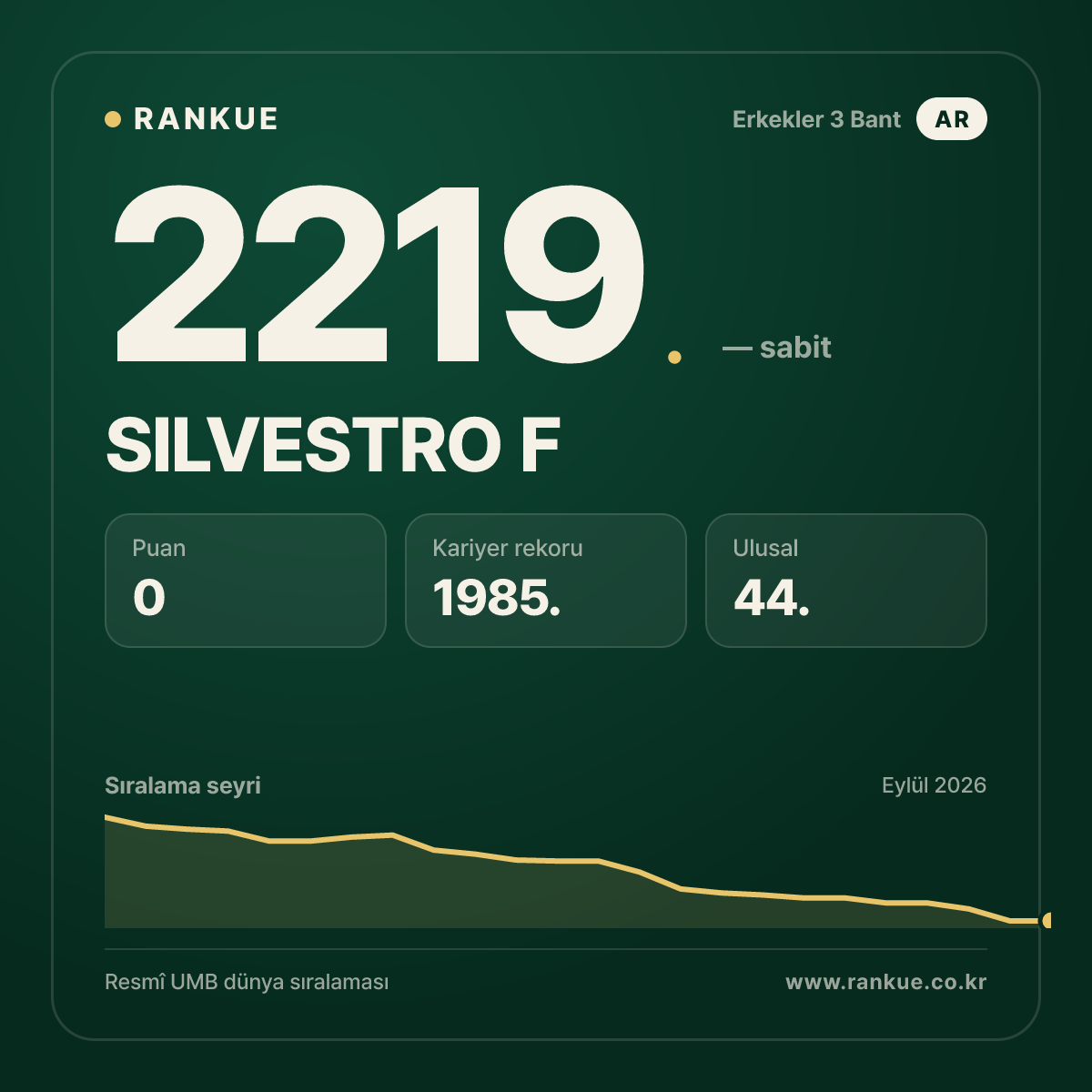 SILVESTRO F — Bilardo Dünya Sıralaması 2219.