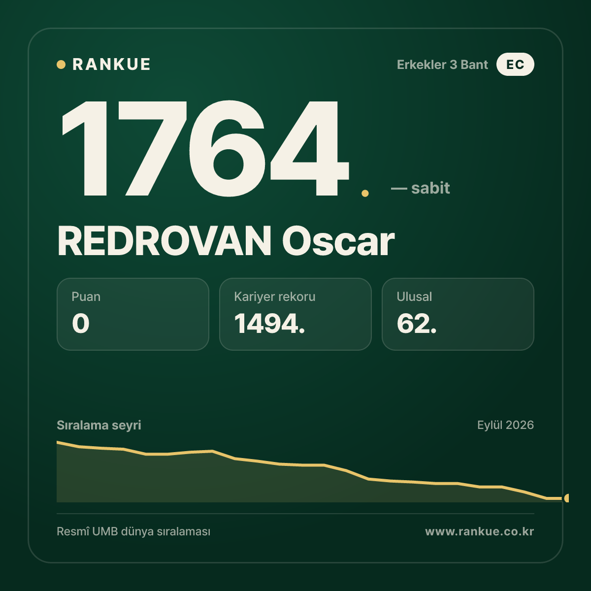 REDROVAN Oscar — Bilardo Dünya Sıralaması 1764.