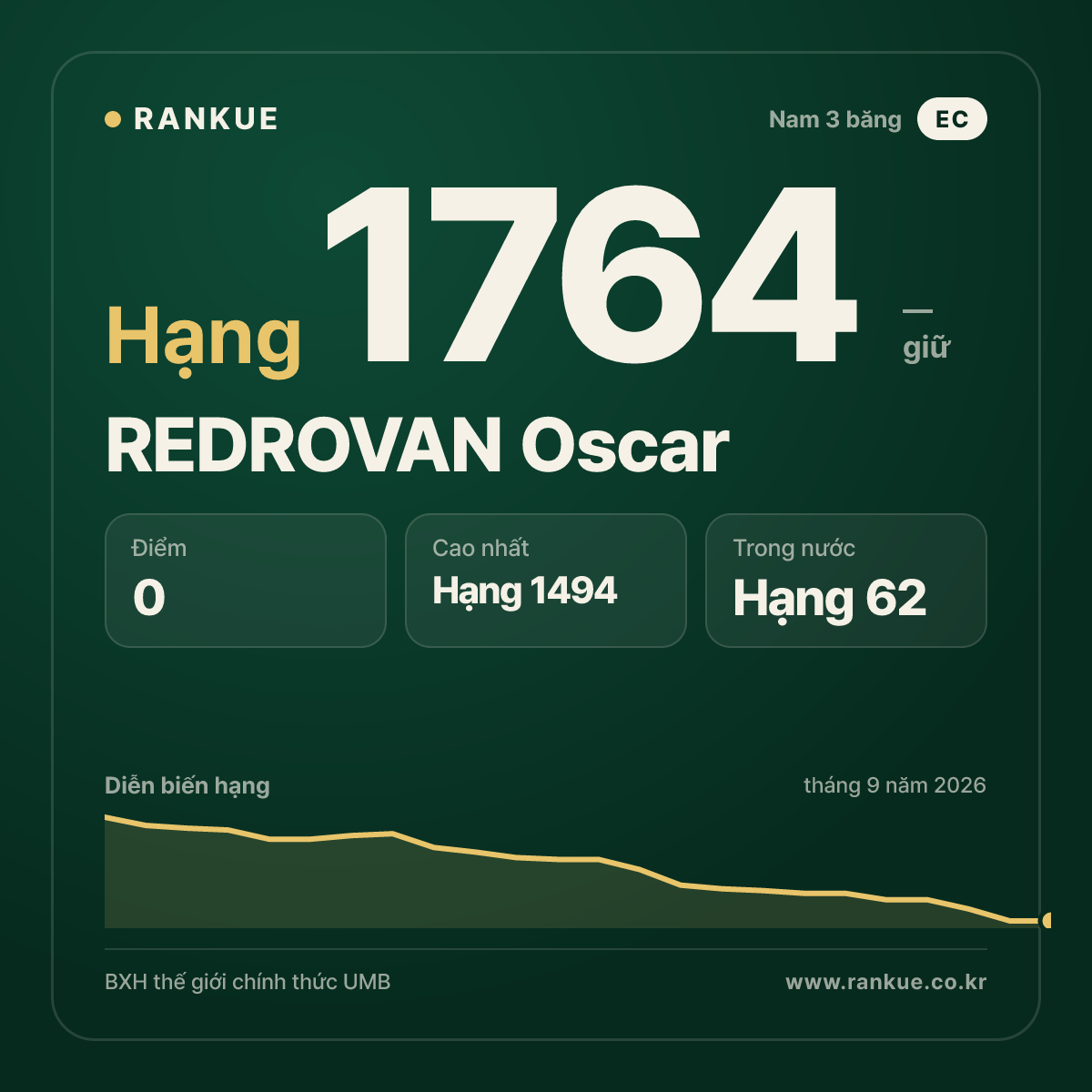 REDROVAN Oscar — BXH Bida Thế giới hạng 1764