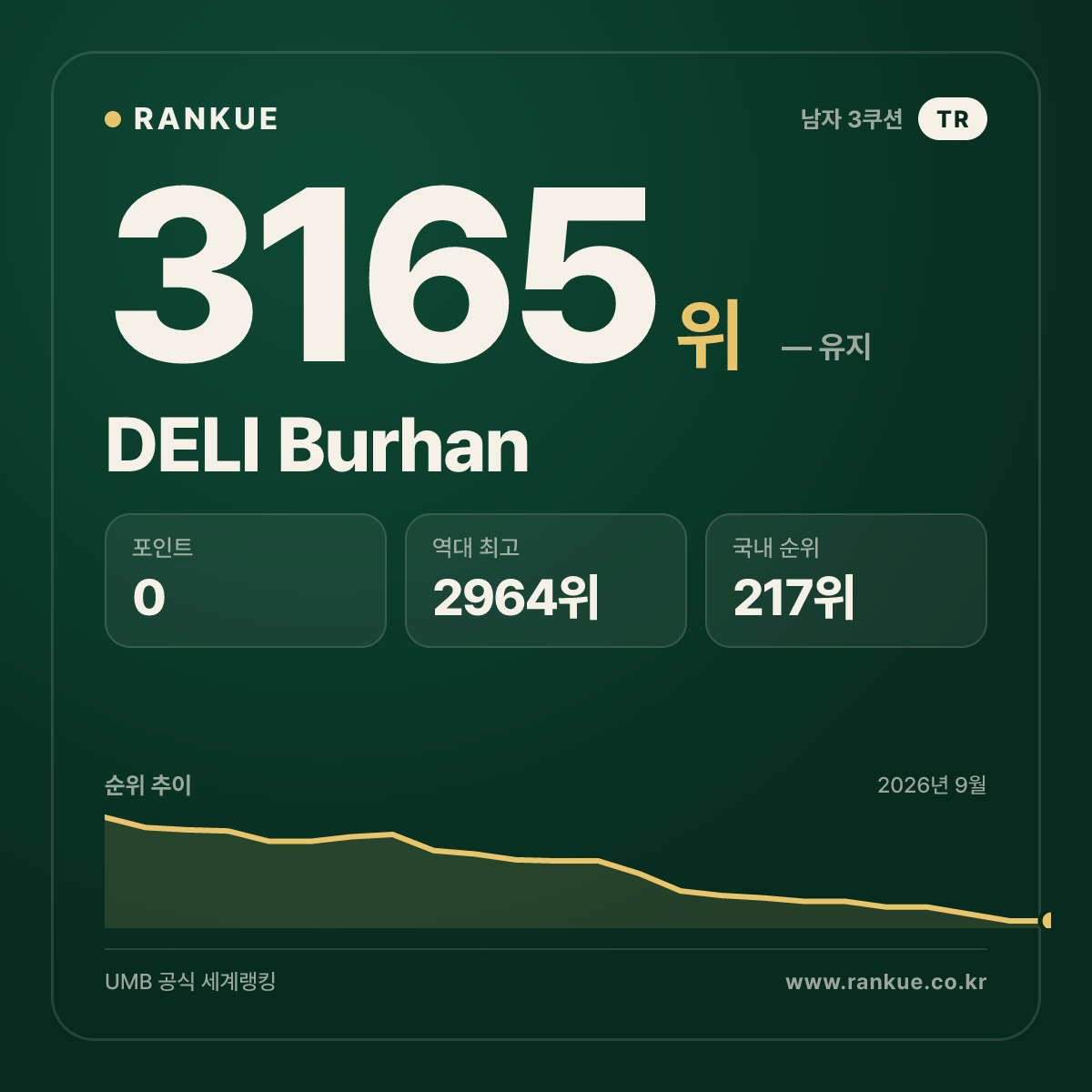DELI Burhan — 당구 세계랭킹 3165위