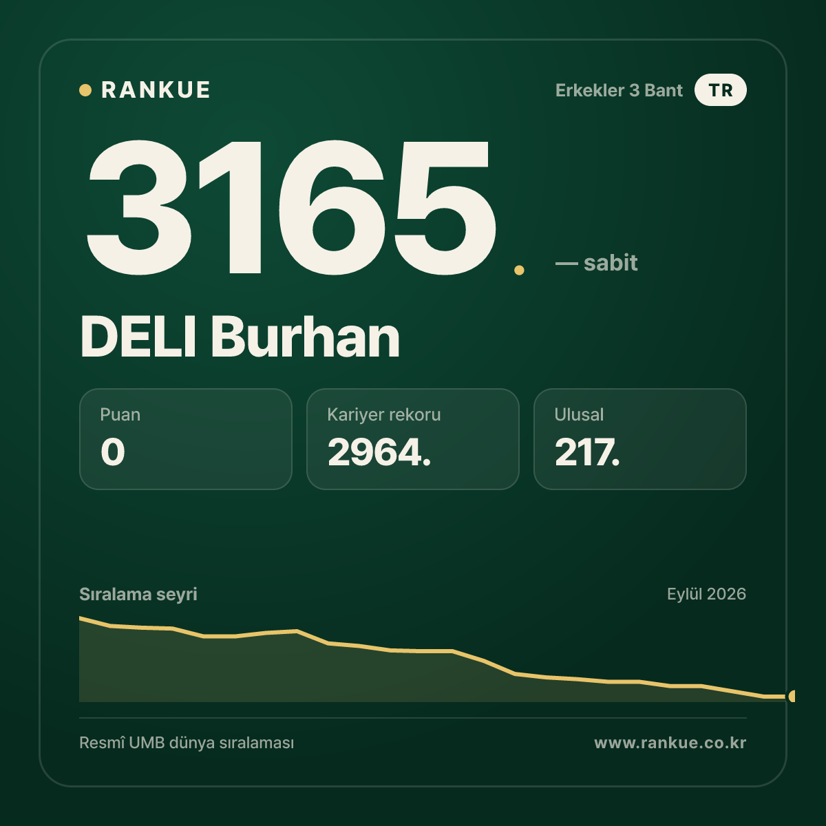 DELI Burhan — Bilardo Dünya Sıralaması 3165.