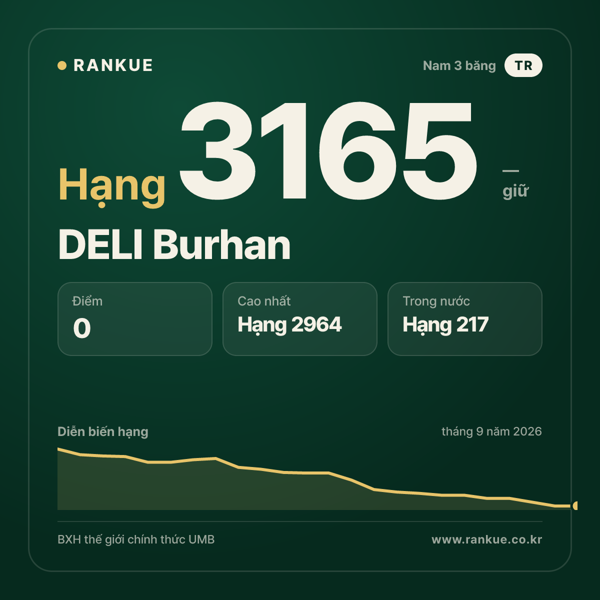 DELI Burhan — BXH Bida Thế giới hạng 3165