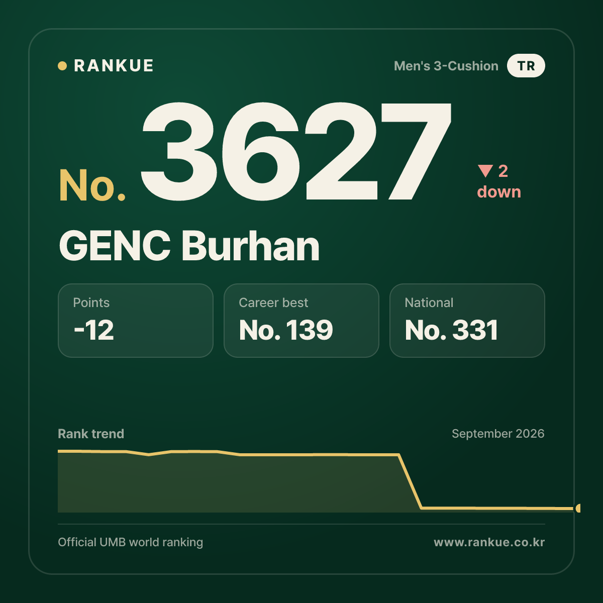 GENC Burhan — Billiards World Ranking No.3627
