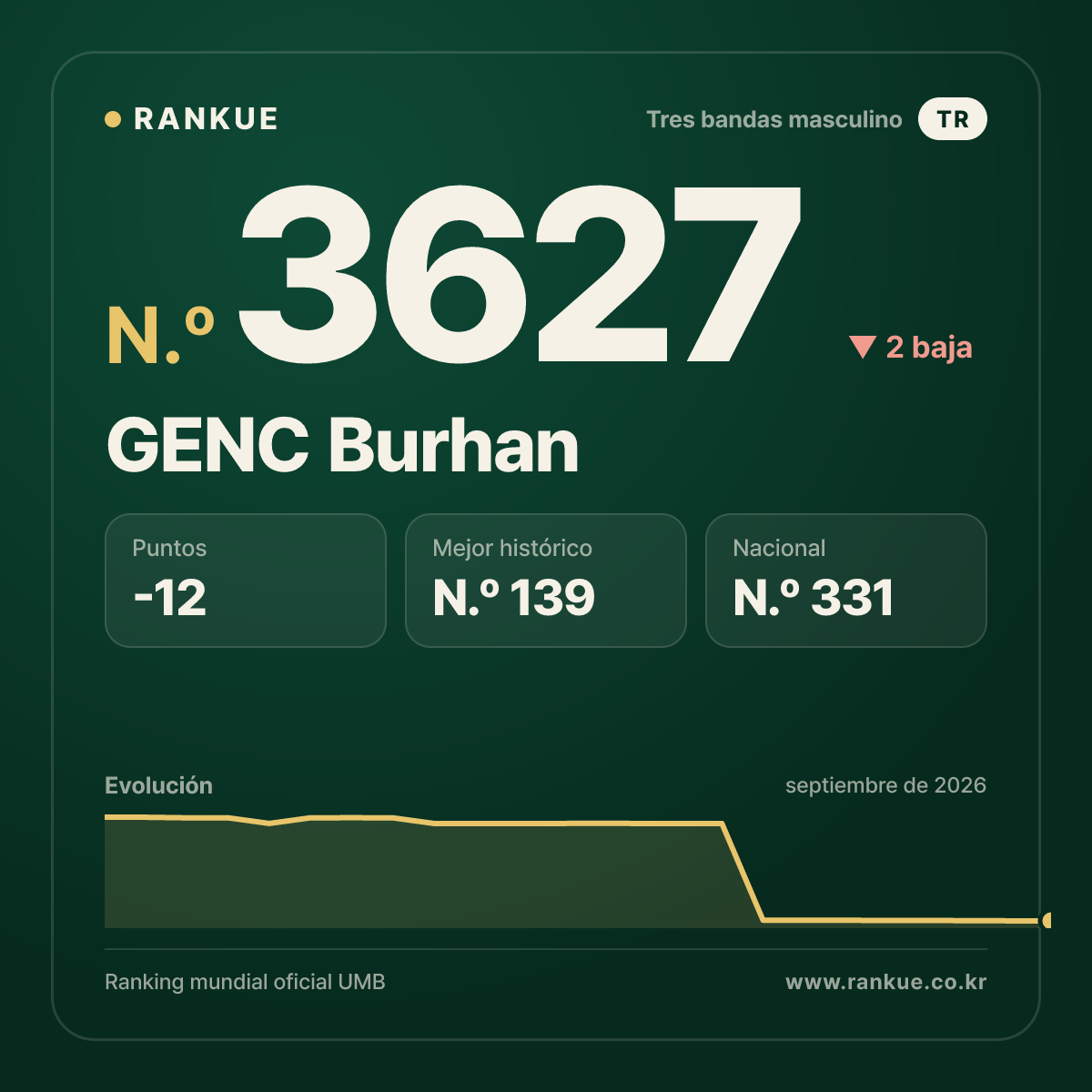 GENC Burhan — Ranking Mundial de Billar N.º 3627