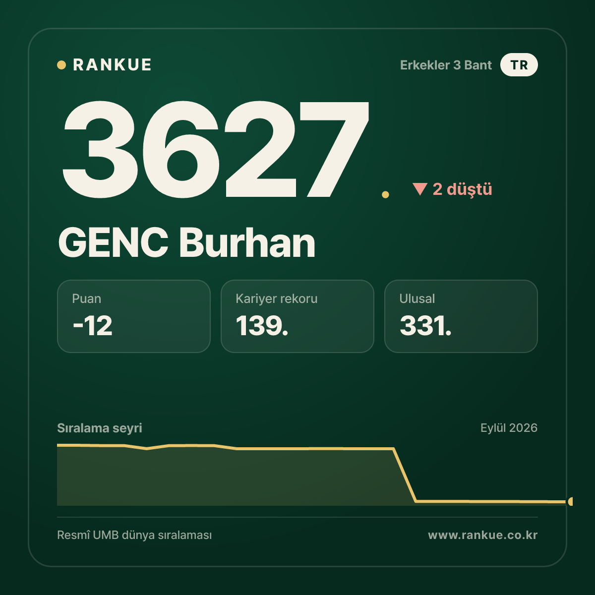 GENC Burhan — Bilardo Dünya Sıralaması 3627.