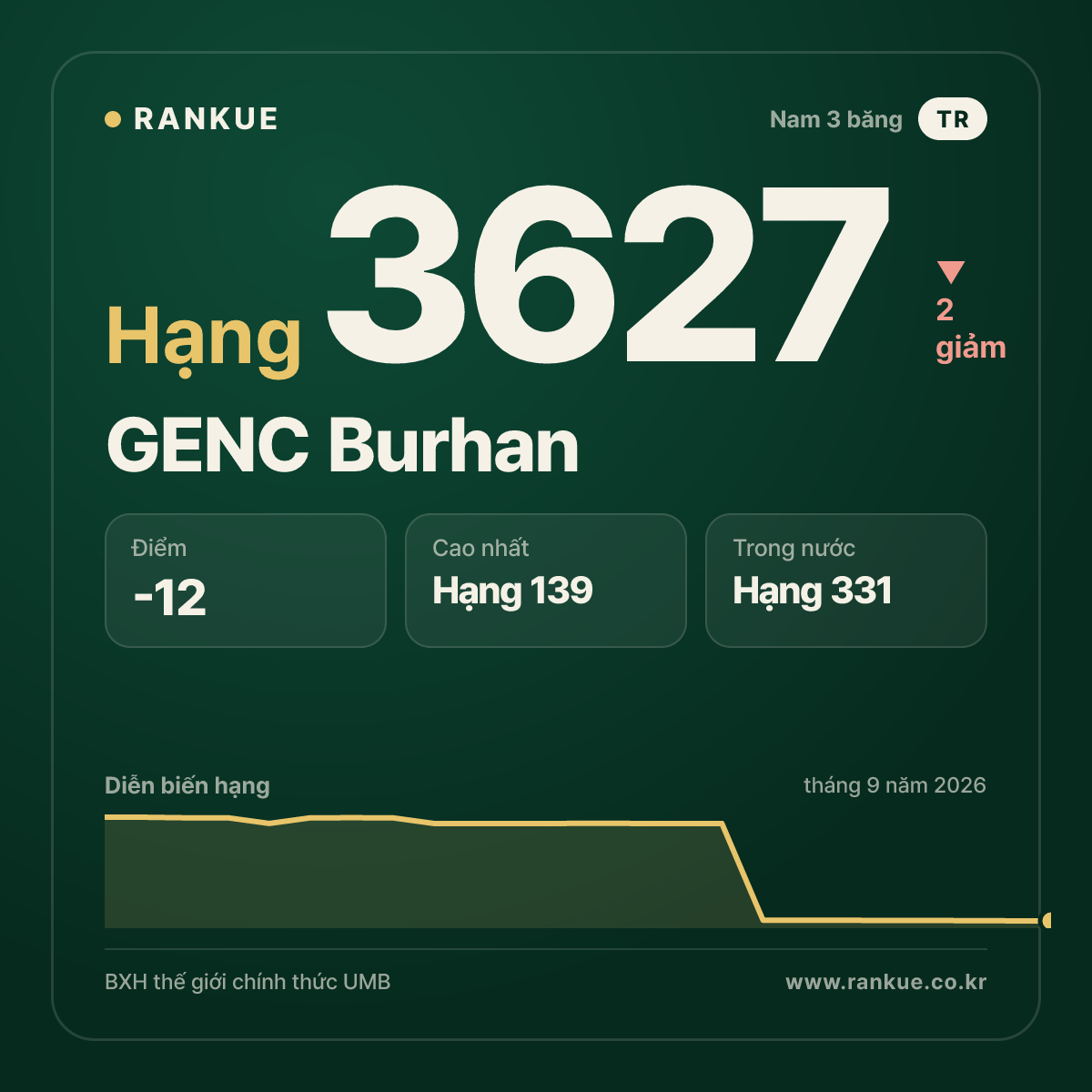 GENC Burhan — BXH Bida Thế giới hạng 3627