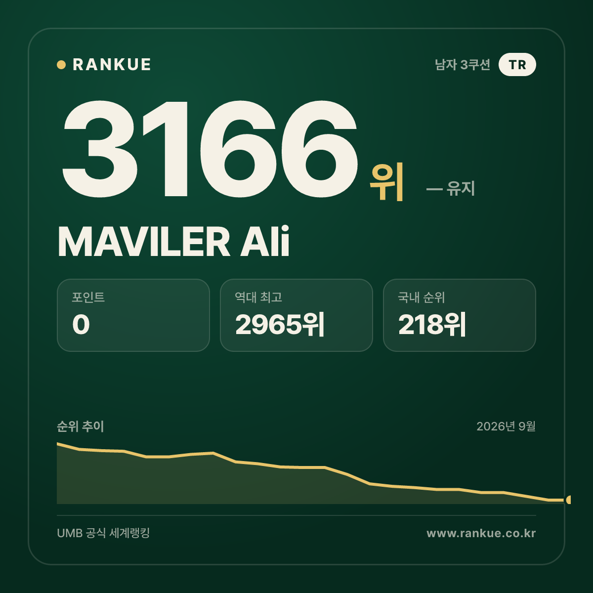 MAVILER Ali — 당구 세계랭킹 3166위