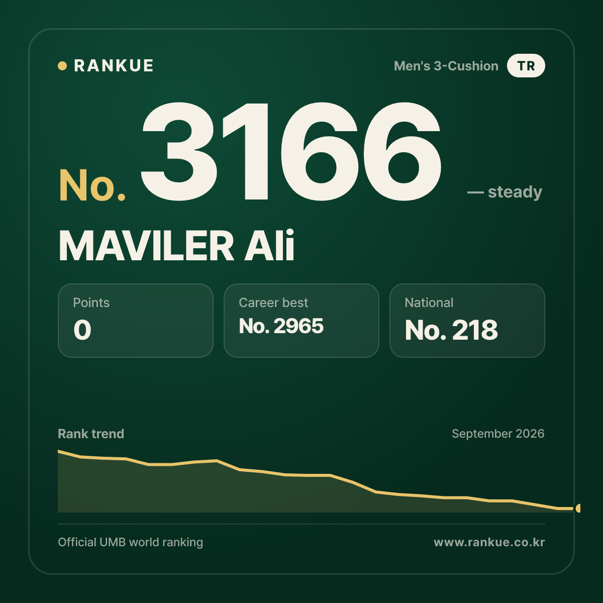 MAVILER Ali — Billiards World Ranking No.3166