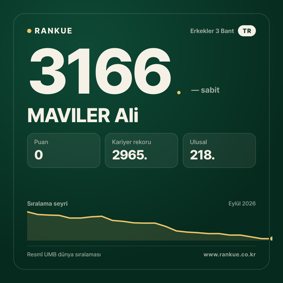 MAVILER Ali — Bilardo Dünya Sıralaması 3166.