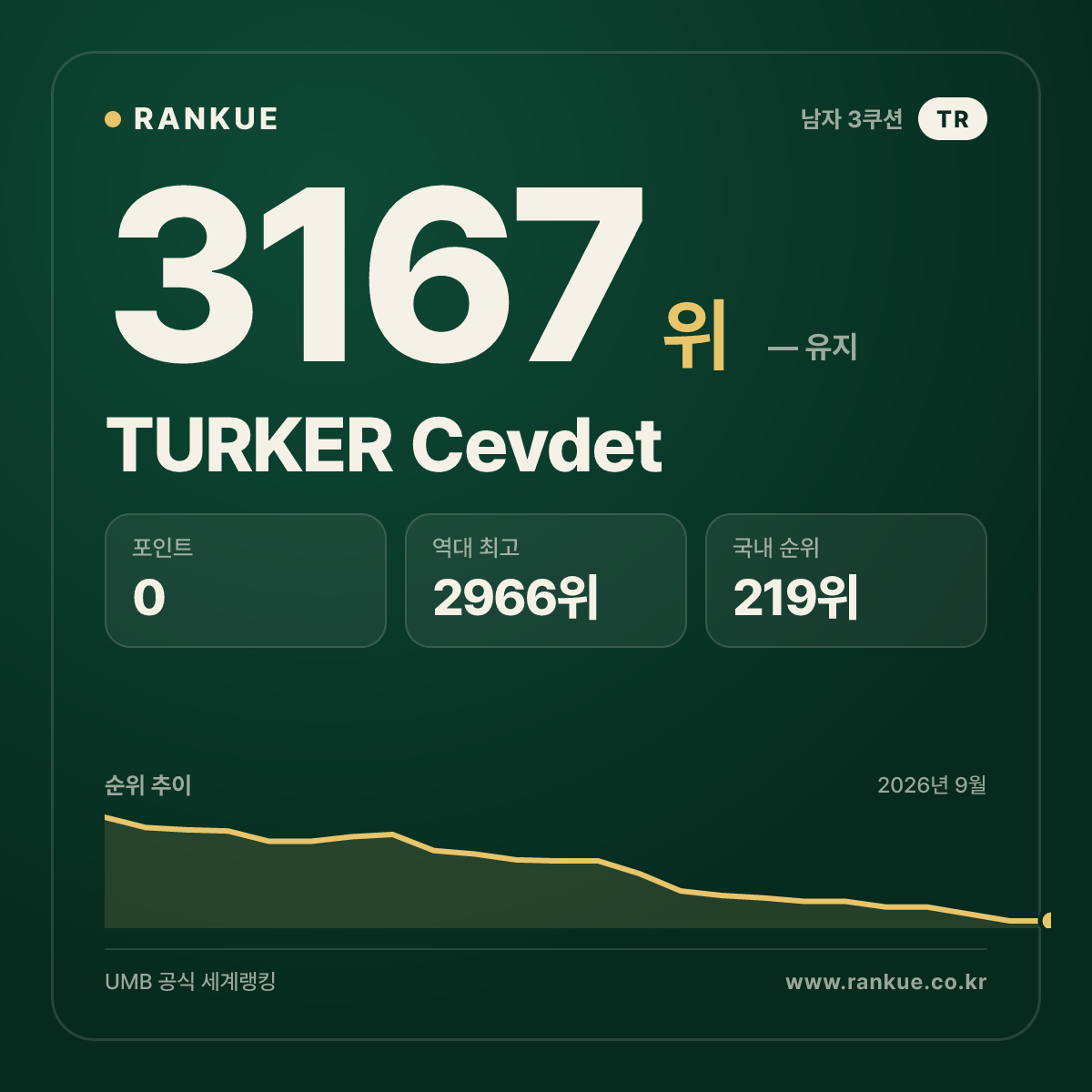 TURKER Cevdet — 당구 세계랭킹 3167위