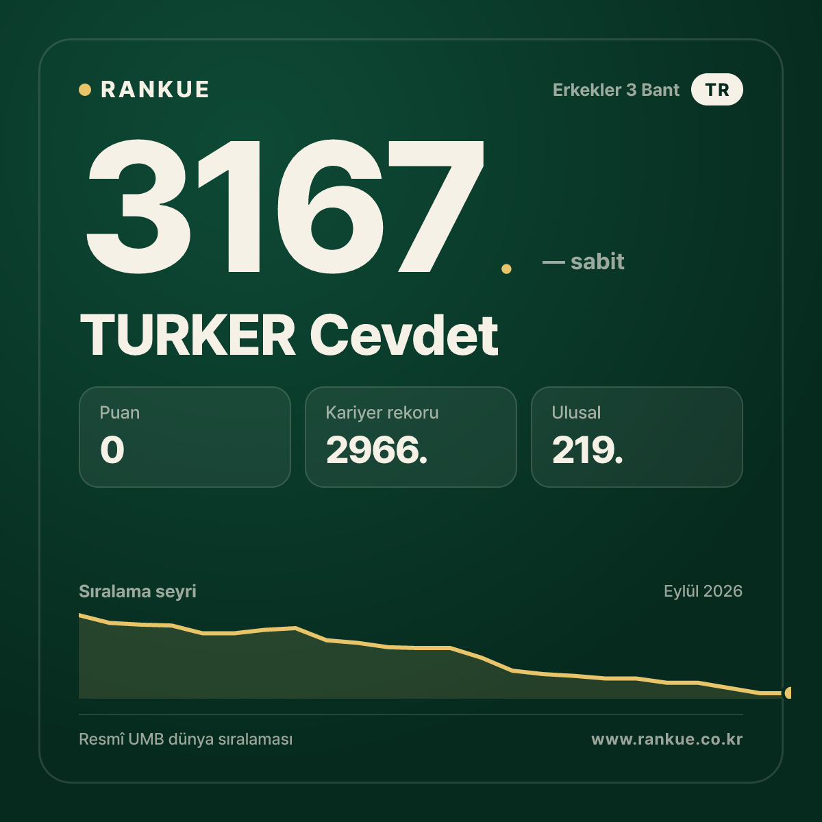 TURKER Cevdet — Bilardo Dünya Sıralaması 3167.