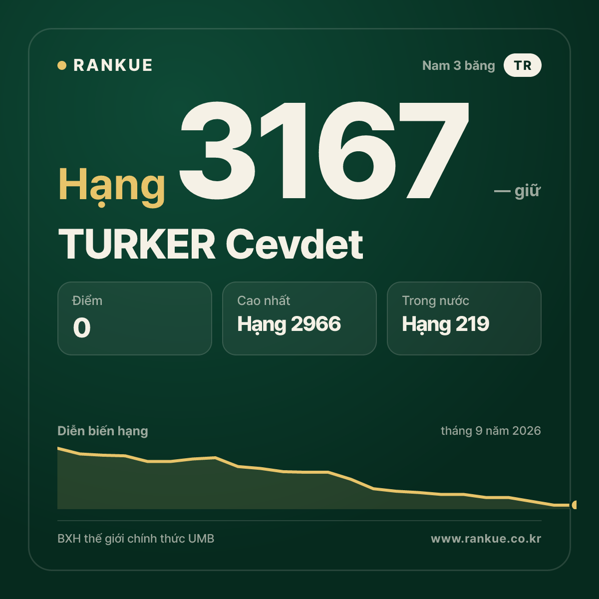 TURKER Cevdet — BXH Bida Thế giới hạng 3167