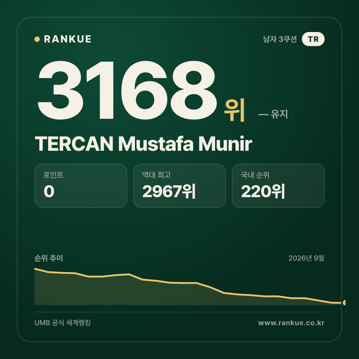 TERCAN Mustafa Munir — 당구 세계랭킹 3168위