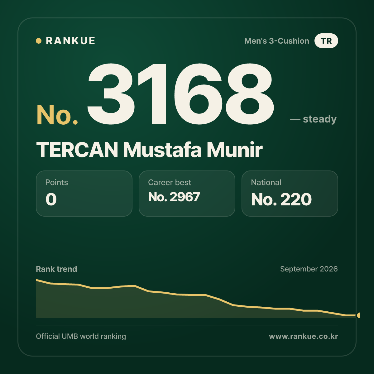 TERCAN Mustafa Munir — Billiards World Ranking No.3168
