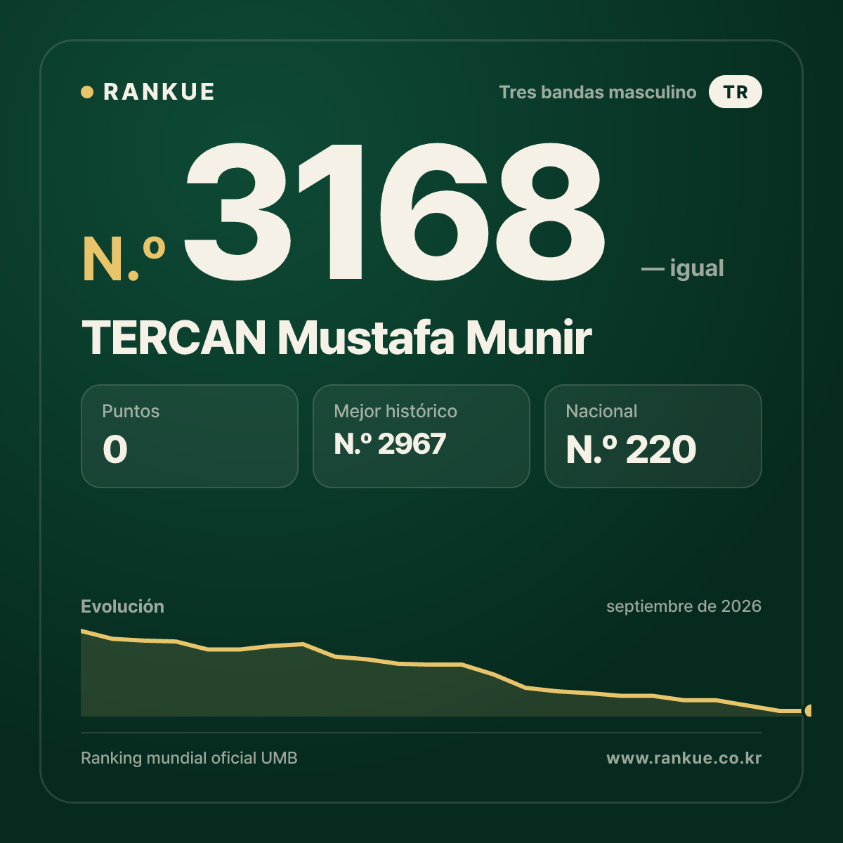 TERCAN Mustafa Munir — Ranking Mundial de Billar N.º 3168