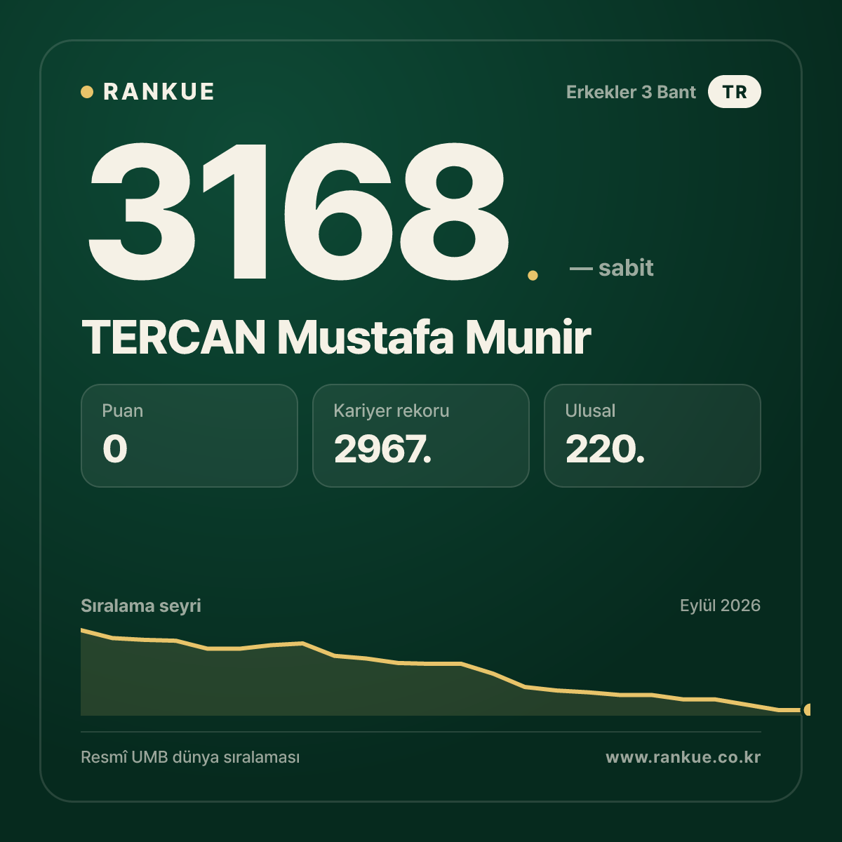 TERCAN Mustafa Munir — Bilardo Dünya Sıralaması 3168.