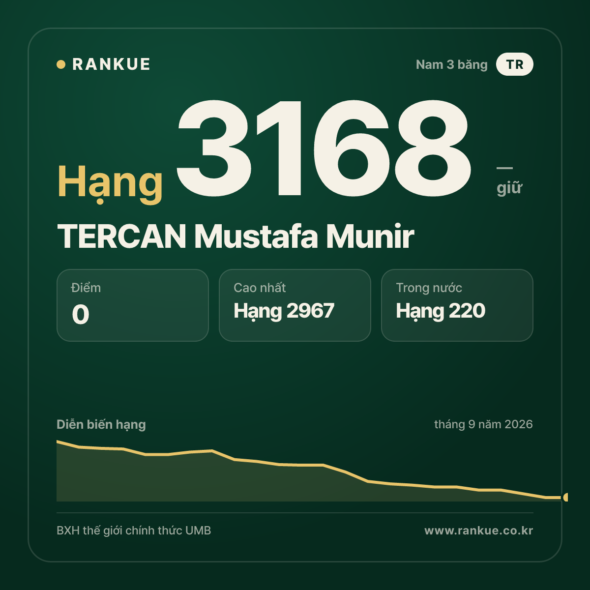TERCAN Mustafa Munir — BXH Bida Thế giới hạng 3168