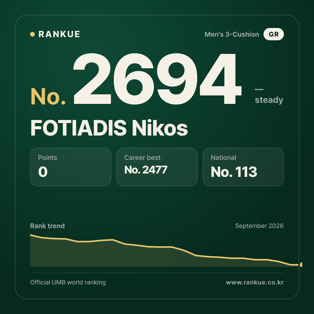FOTIADIS Nikos — Billiards World Ranking No.2694