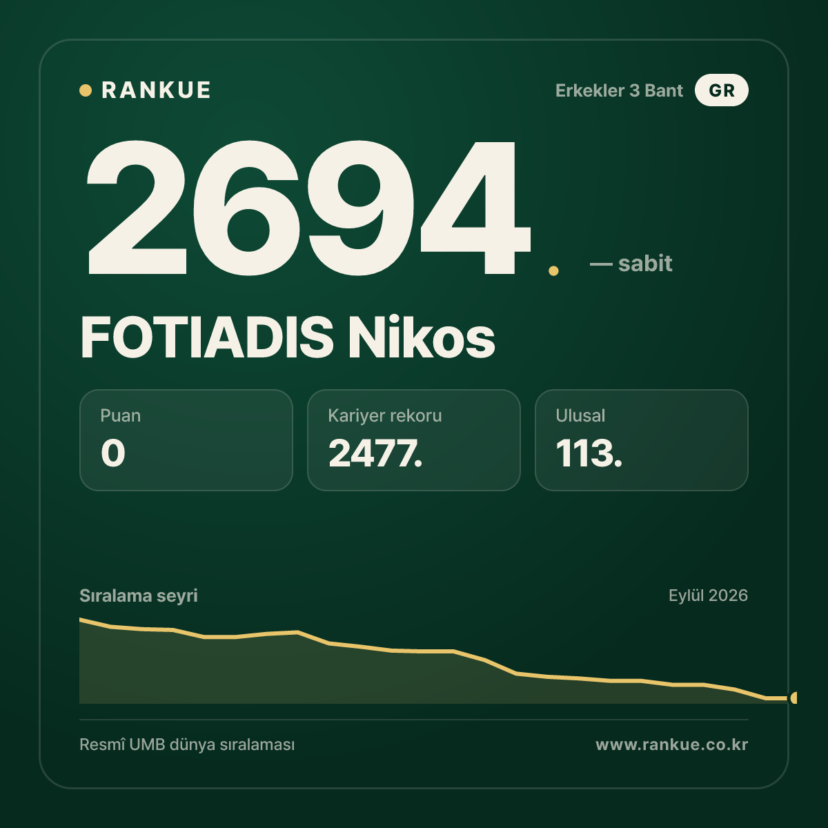 FOTIADIS Nikos — Bilardo Dünya Sıralaması 2694.