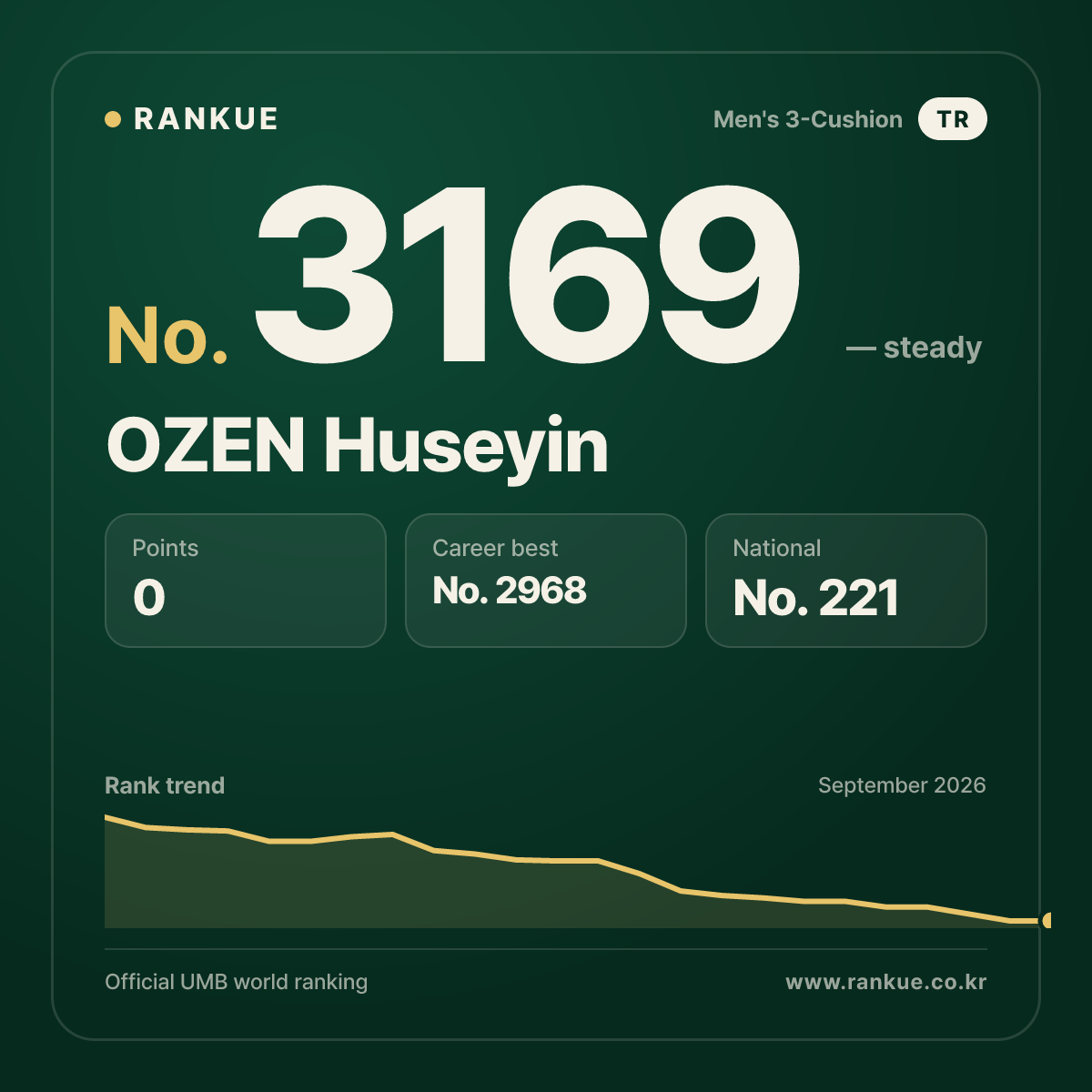 OZEN Huseyin — Billiards World Ranking No.3169