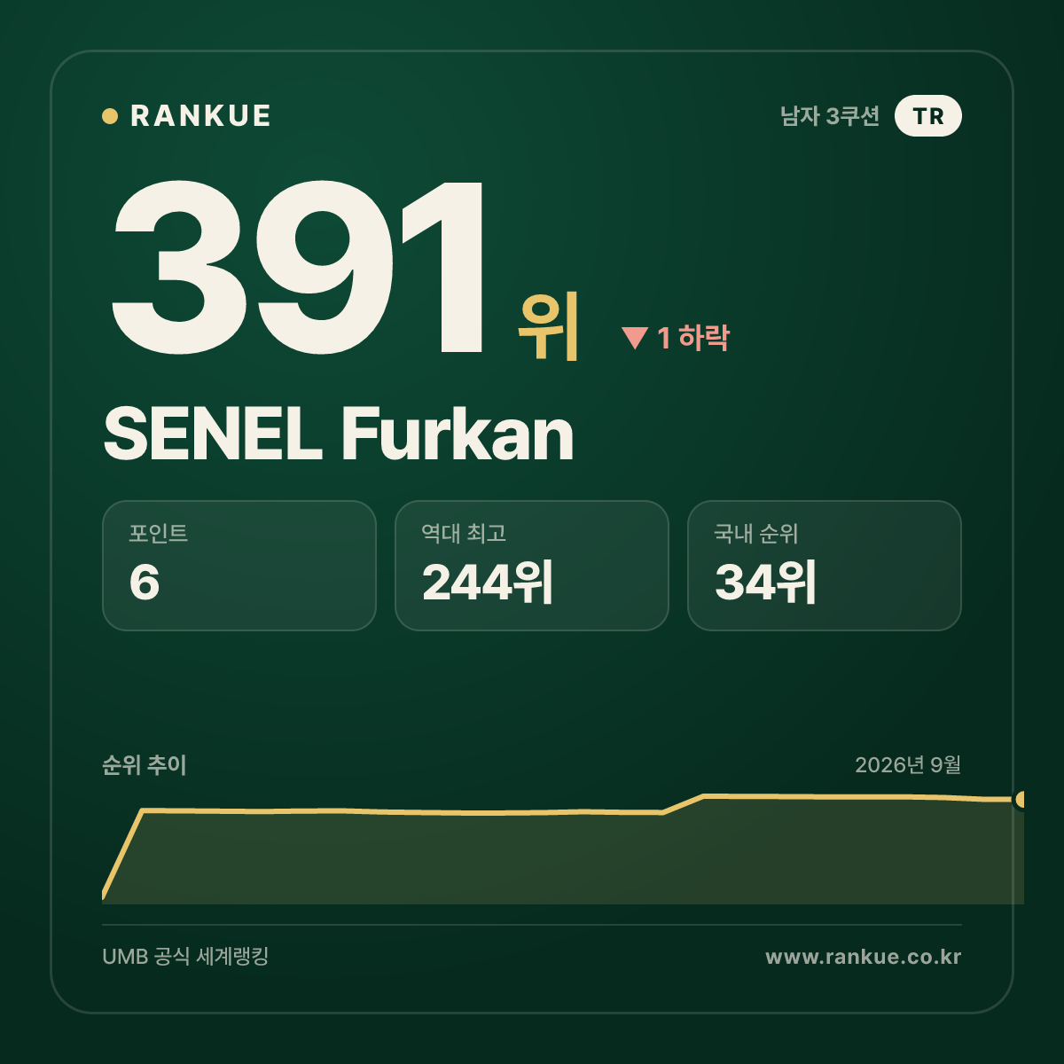 SENEL Furkan — 391위