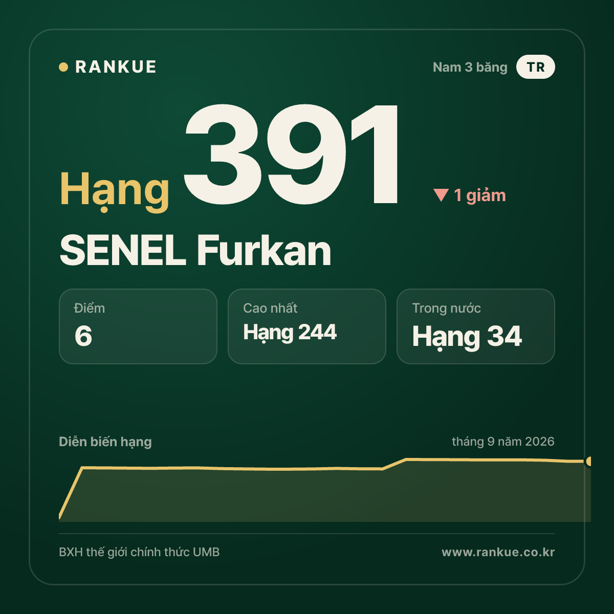 SENEL Furkan — hạng 391