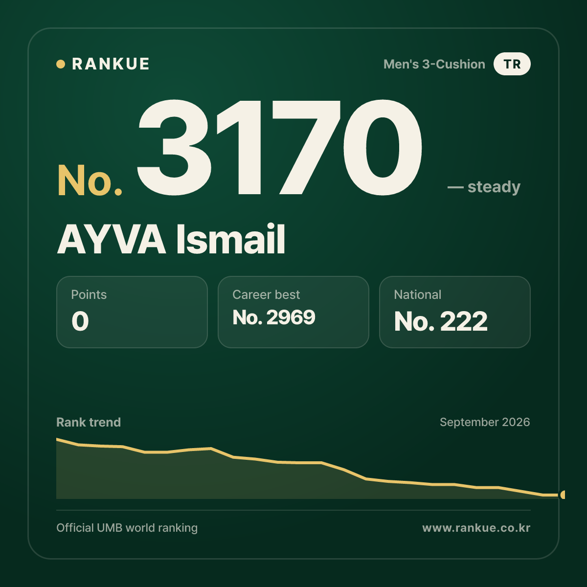 AYVA Ismail — Billiards World Ranking No.3170