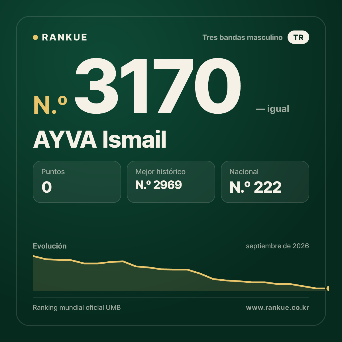 AYVA Ismail — Ranking Mundial de Billar N.º 3170