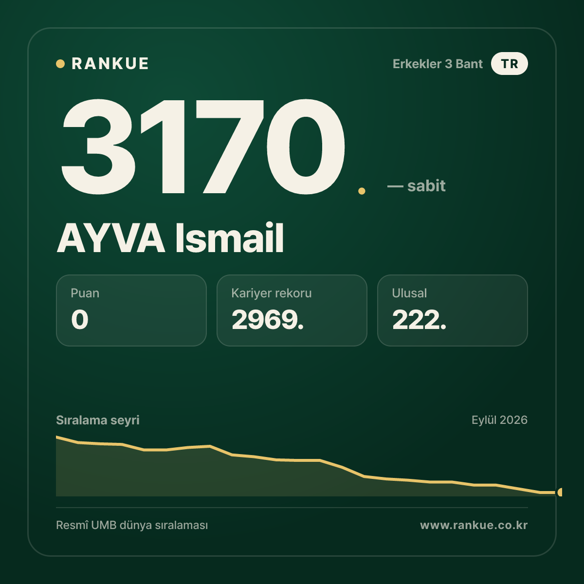 AYVA Ismail — Bilardo Dünya Sıralaması 3170.