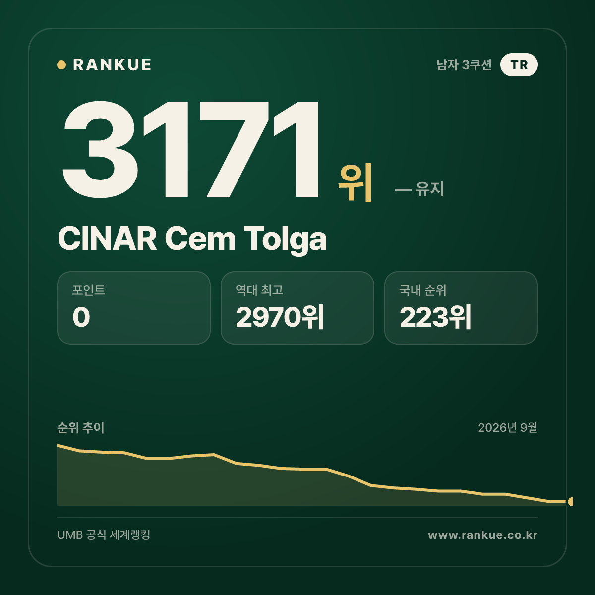 CINAR Cem Tolga — 당구 세계랭킹 3171위