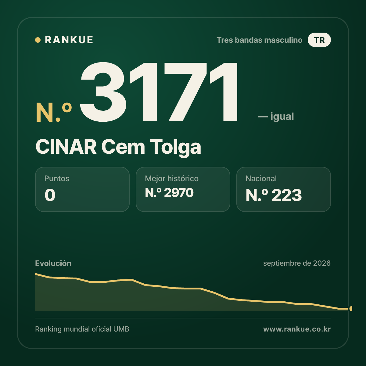 CINAR Cem Tolga — Ranking Mundial de Billar N.º 3171
