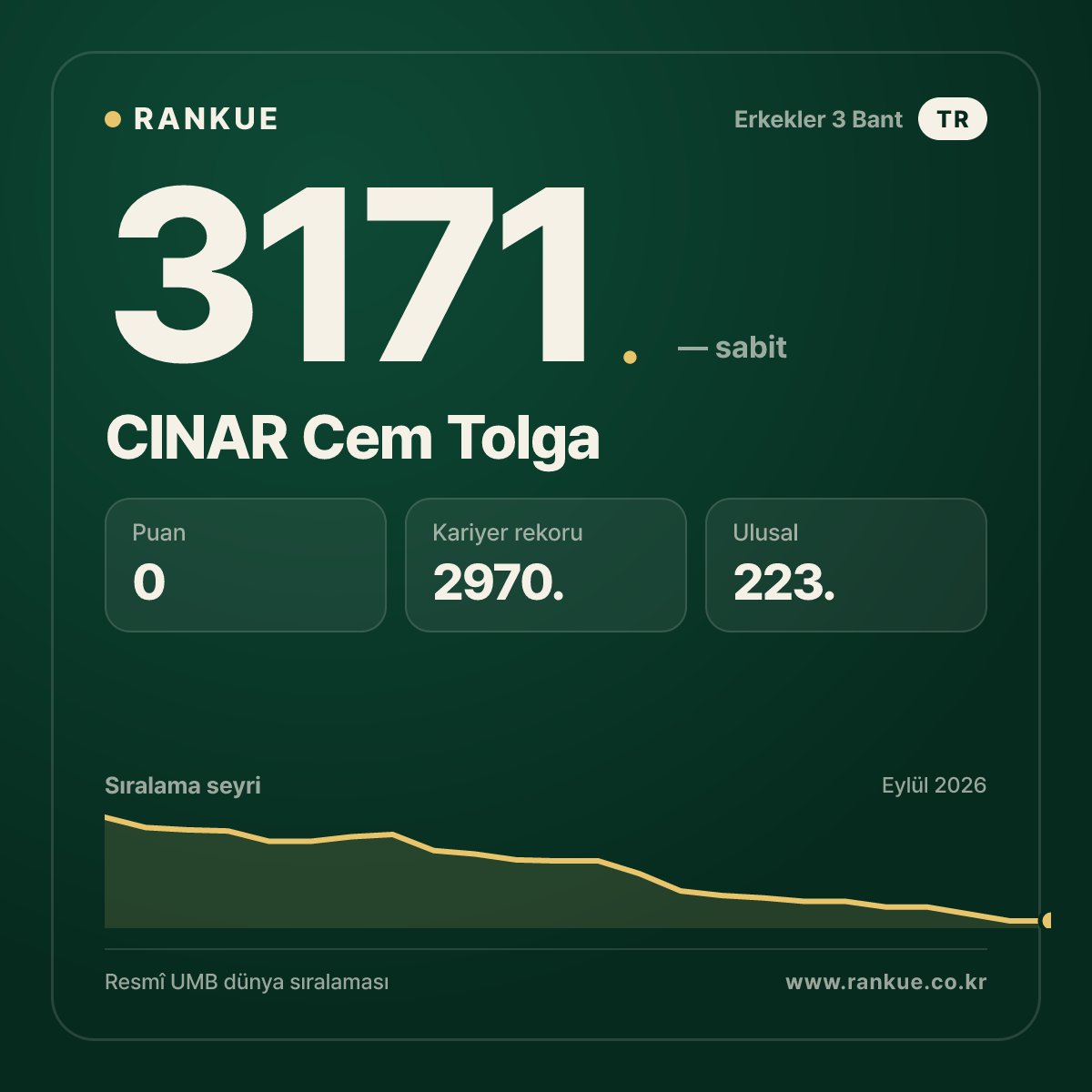CINAR Cem Tolga — Bilardo Dünya Sıralaması 3171.