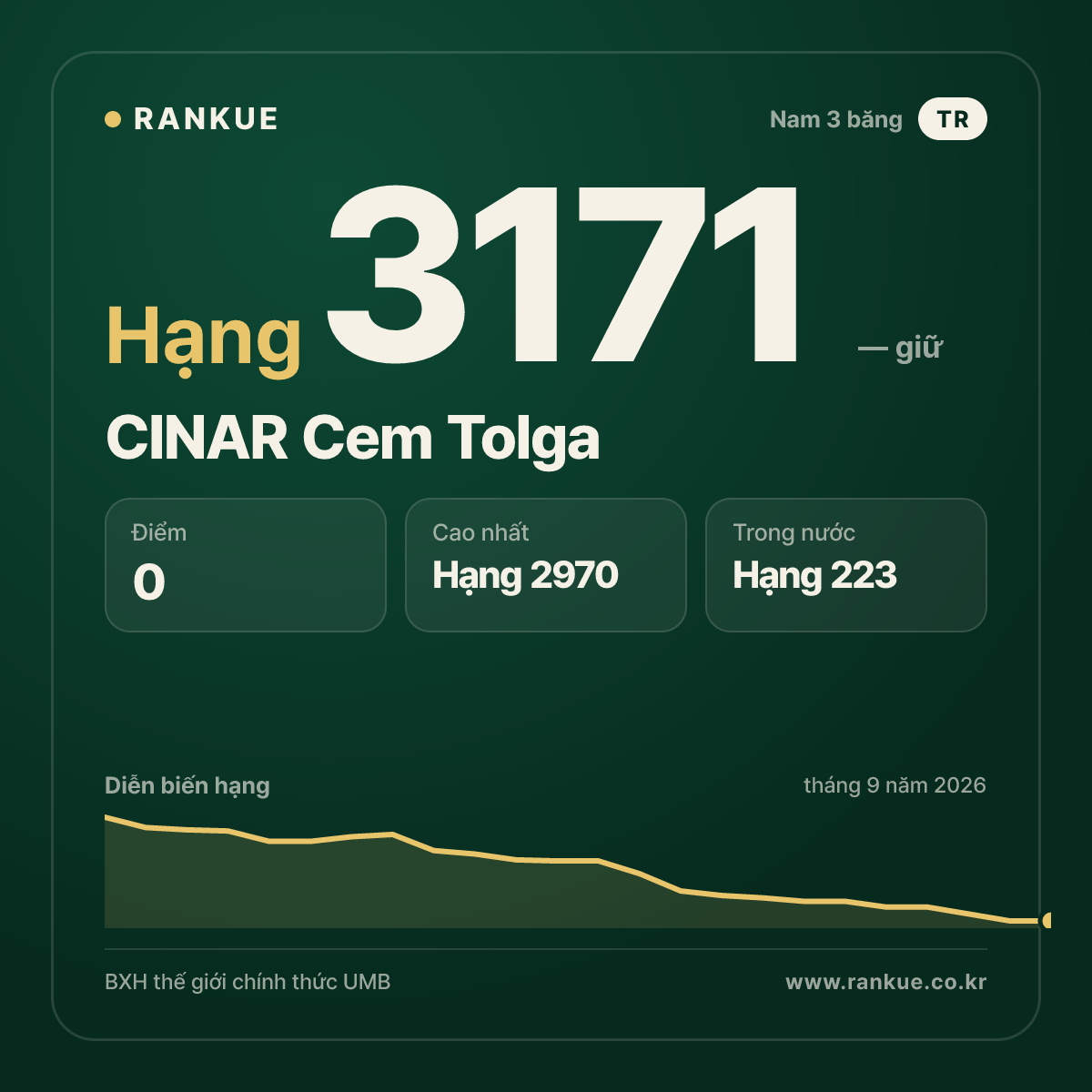 CINAR Cem Tolga — BXH Bida Thế giới hạng 3171