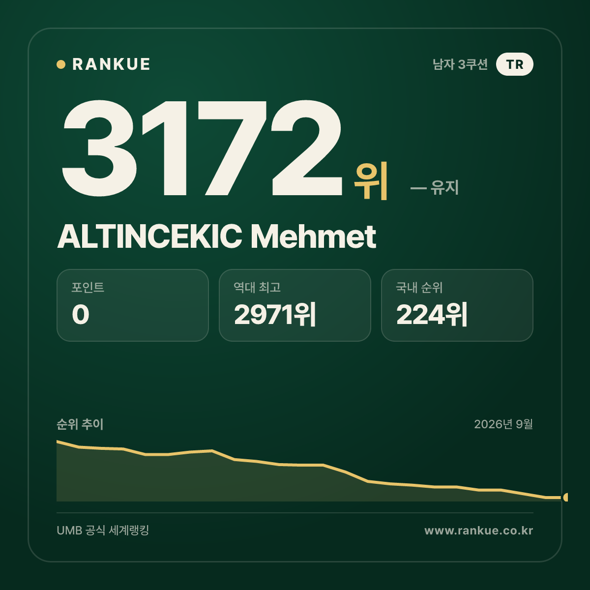 ALTINCEKIC Mehmet — 당구 세계랭킹 3172위