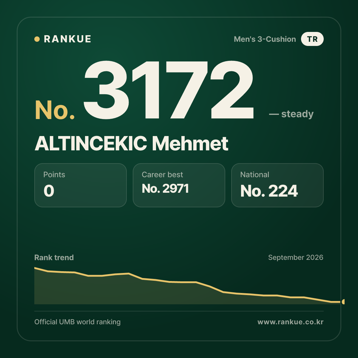 ALTINCEKIC Mehmet — Billiards World Ranking No.3172
