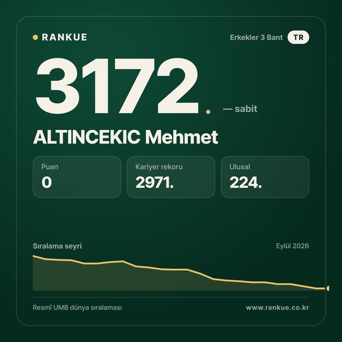 ALTINCEKIC Mehmet — Bilardo Dünya Sıralaması 3172.