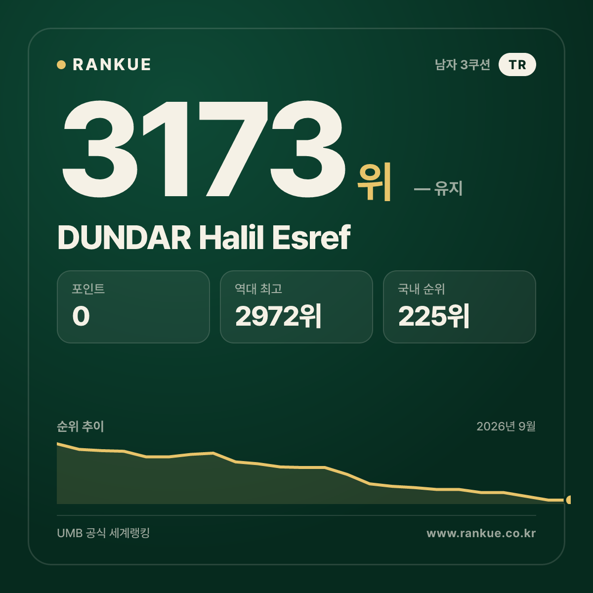 DUNDAR Halil Esref — 당구 세계랭킹 3173위