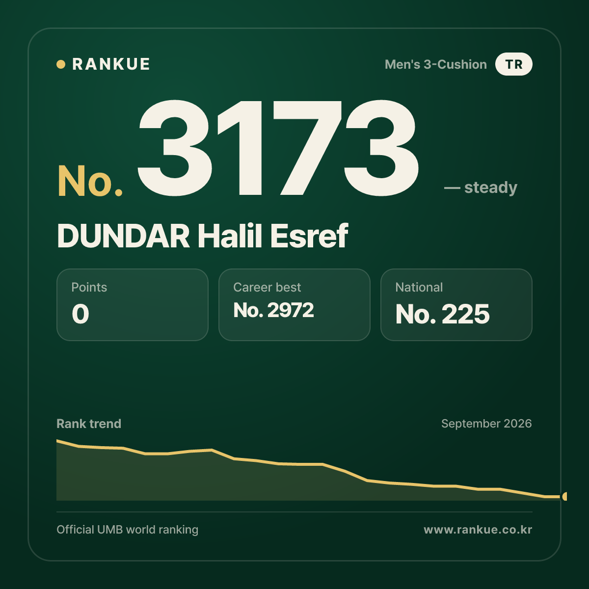 DUNDAR Halil Esref — Billiards World Ranking No.3173