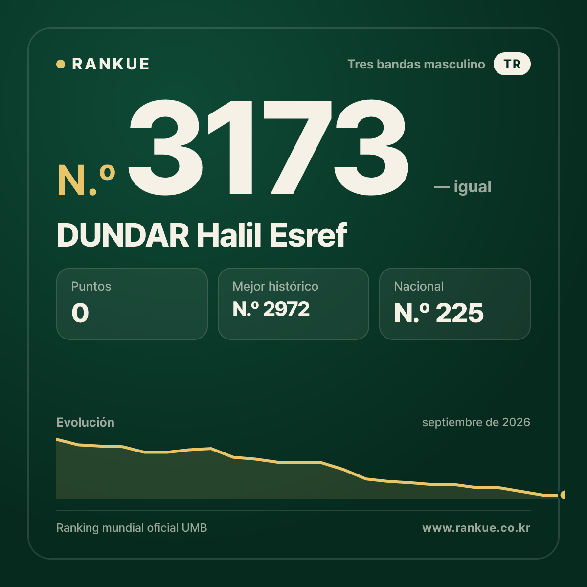 DUNDAR Halil Esref — Ranking Mundial de Billar N.º 3173