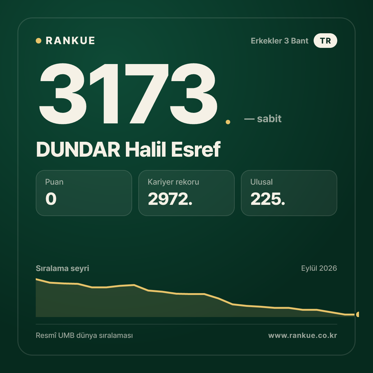 DUNDAR Halil Esref — Bilardo Dünya Sıralaması 3173.