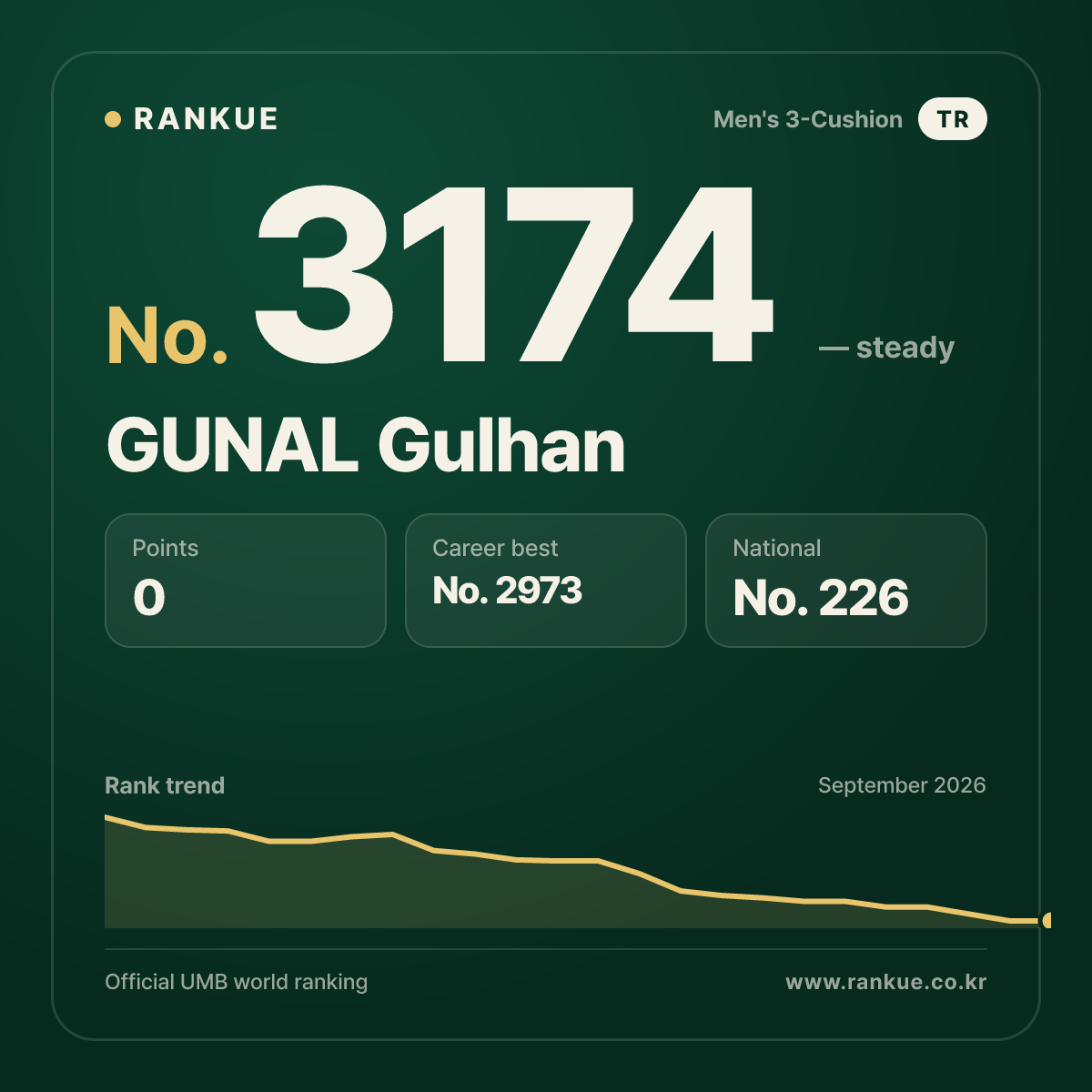 GUNAL Gulhan — Billiards World Ranking No.3174