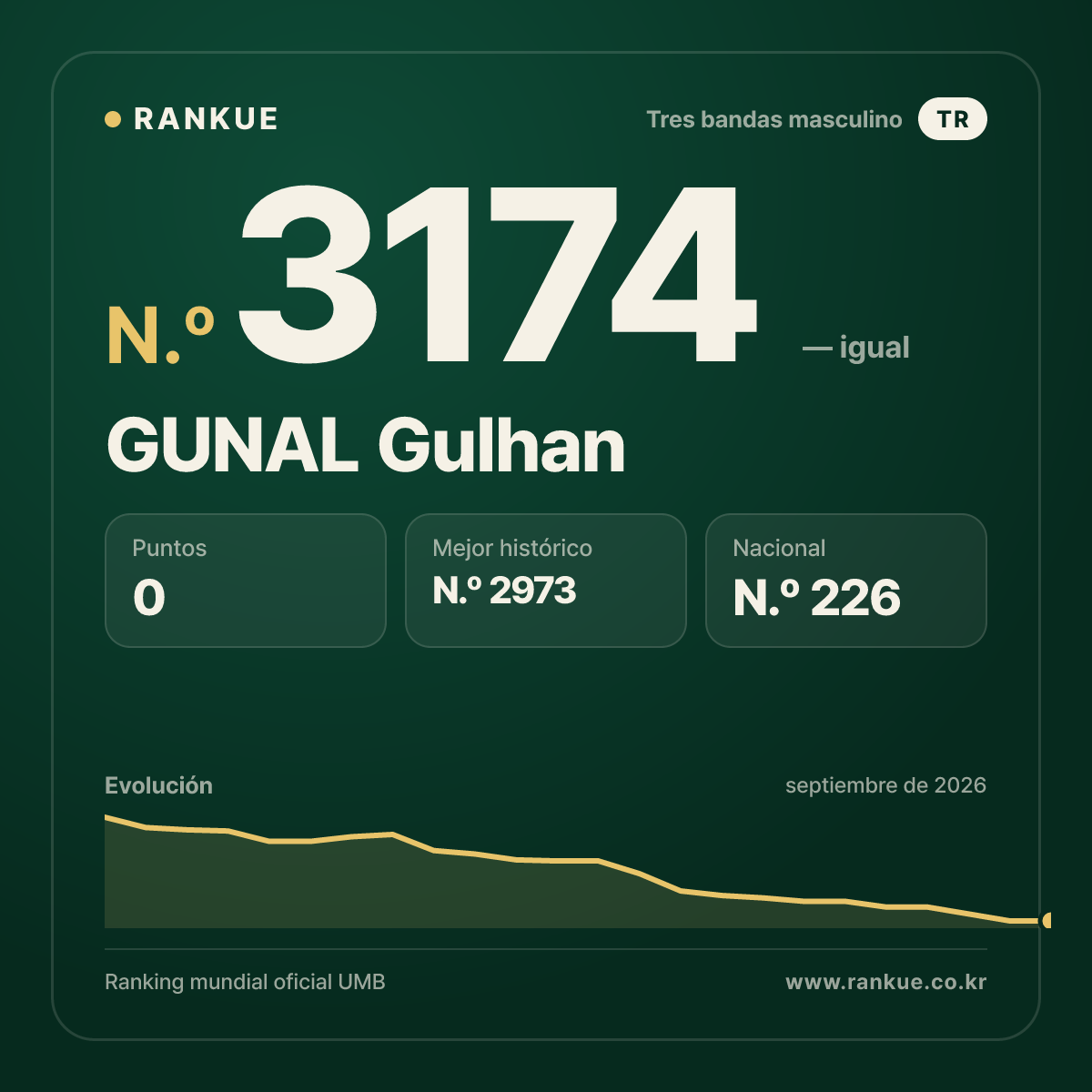 GUNAL Gulhan — Ranking Mundial de Billar N.º 3174