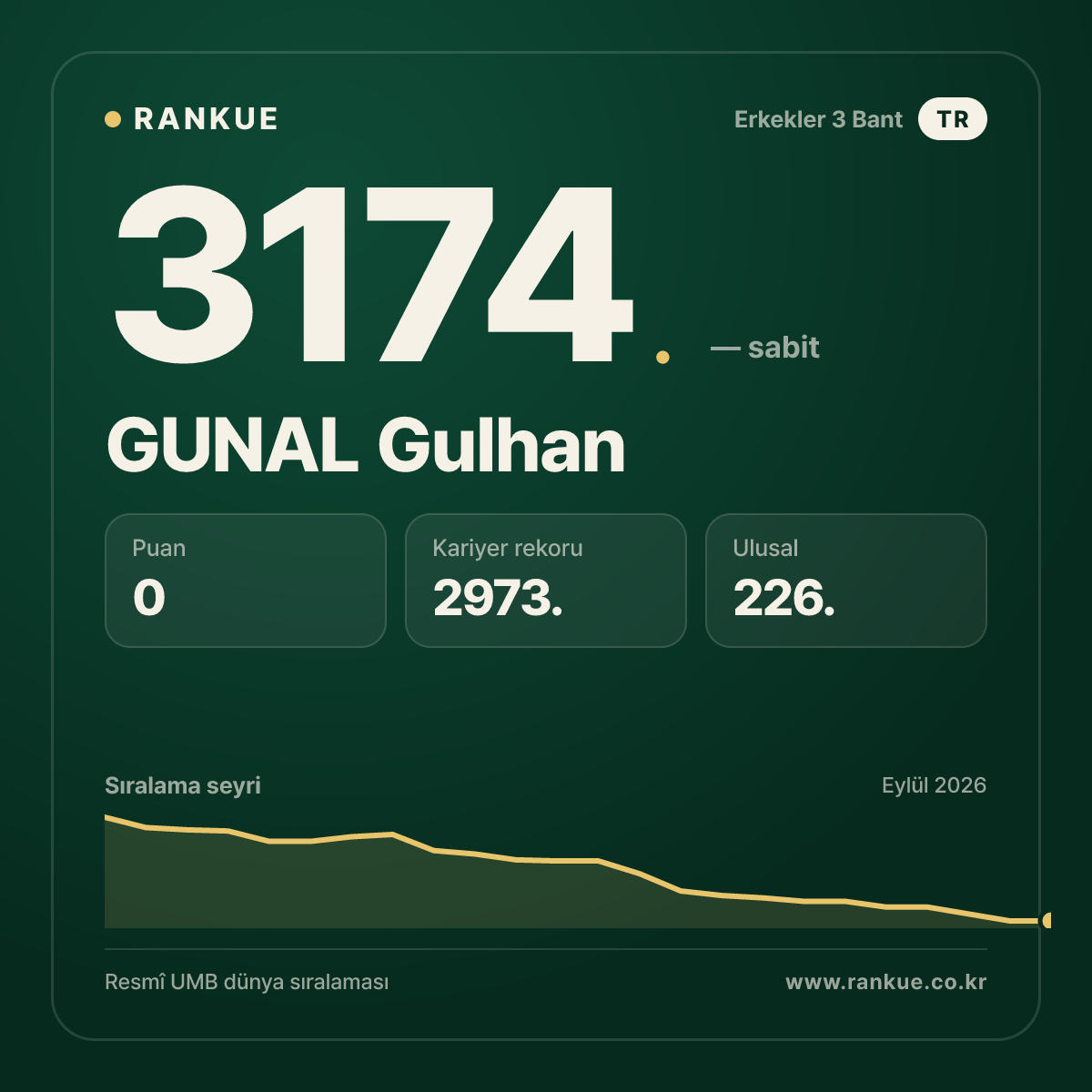 GUNAL Gulhan — Bilardo Dünya Sıralaması 3174.